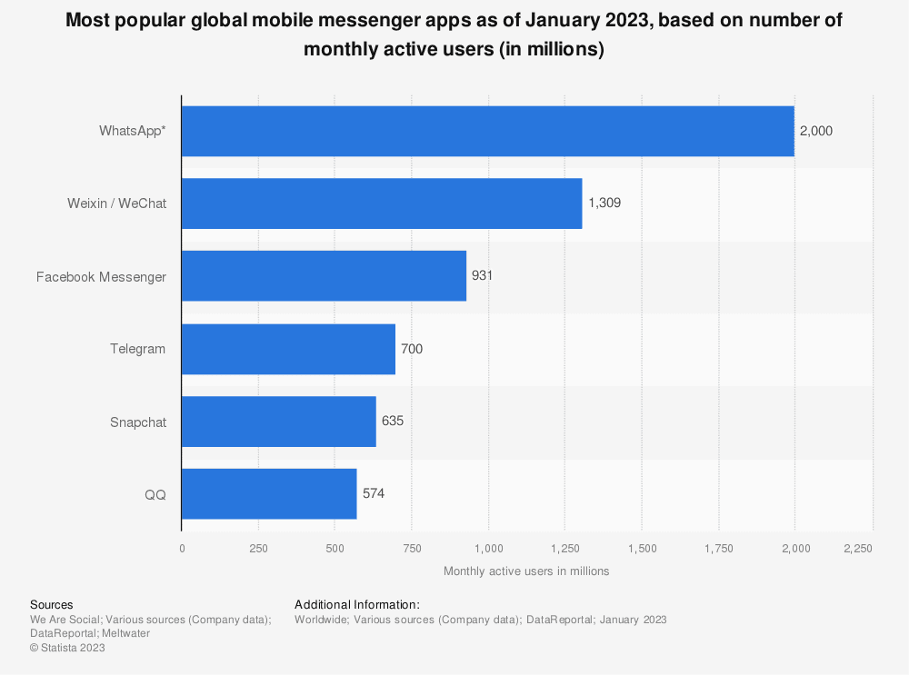 Most popular messenger apps